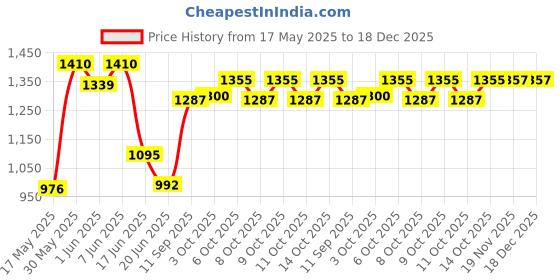 flipkart.com pandaoriginals Vintage Kids car music and lights, 1 to 3 years, kids toy car ride on Car Non Battery Operated Ride On pandaoriginals Price History Graph from 17 May 2025 to 18 Dec 2025