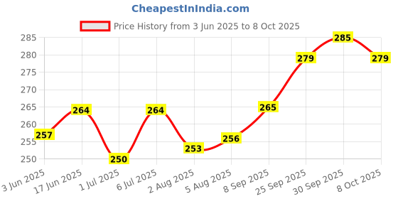 flipkart.com panda's box Aarti Bell (Rattle Sound) | Plush Soft Toy | Best Gifts for Infants & Toddlers Rattle panda's box Price History Graph from 3 Jun 2025 to 8 Oct 2025