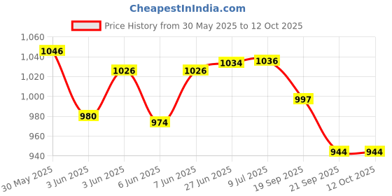 flipkart.com panda's box Baby Rama & Devi Sita Combo Soft Plush Toys- 35 cm panda's box Price History Graph from 30 May 2025 to 12 Oct 2025