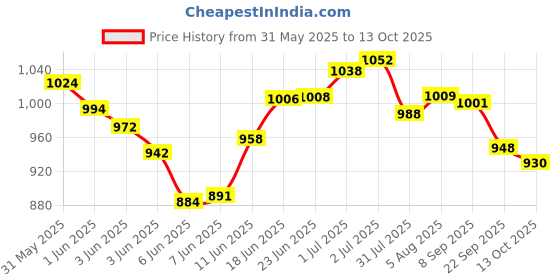 flipkart.com panda's box Baby Shiva & Parvati Duo Soft Plush Toys- 30 cm panda's box Price History Graph from 31 May 2025 to 13 Oct 2025