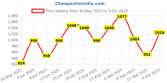 flipkart.com panda's box Lord Krishna & Radha Duo (Non-Musical) | Soft Plush Toys- 30 cm panda's box Price History Graph from 30 May 2025 to 3 Oct 2025
