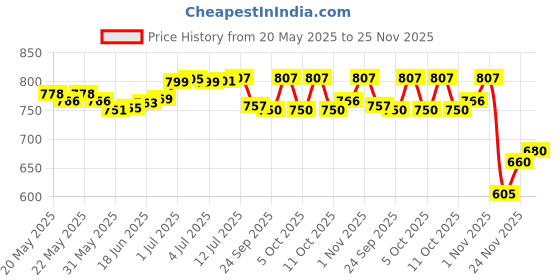 flipkart.com panda's box Mantra Chanting Baby Ganesha (09 Inches) - 9 inch panda's box Price History Graph from 20 May 2025 to 25 Nov 2025