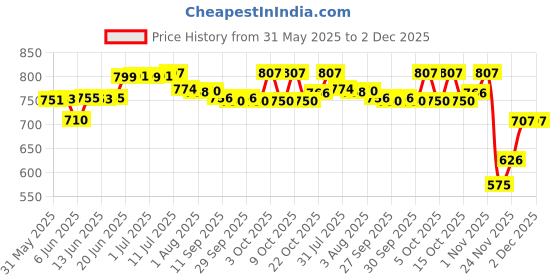 flipkart.com panda's box Mantra Chanting Baby Krishna - 9 inch panda's box Price History Graph from 31 May 2025 to 2 Dec 2025