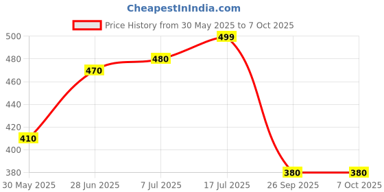 flipkart.com p&d brodher Rubber Floor Mat p&d brodher Price History Graph from 30 May 2025 to 6 Oct 2025