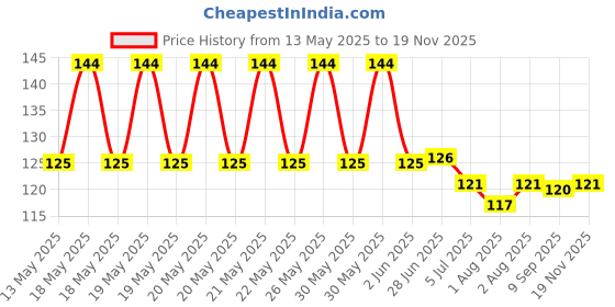 flipkart.com pandk P&K Long Bottle Cleaning Brush 16" Extra Long pandk Price History Graph from 13 May 2025 to 17 Nov 2025