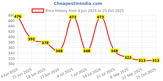 flipkart.com pandk P&K Tennis Rubber Light Weight Ball Tennis Ball pandk Price History Graph from 4 Jun 2025 to 24 Oct 2025