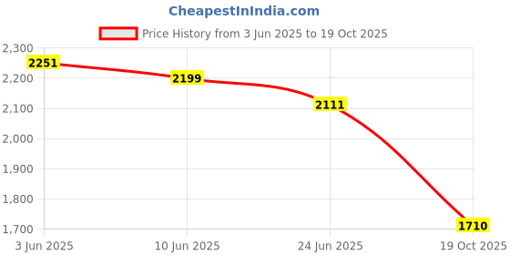 flipkart.com p&y fashion Men Black Messenger Bag - Regular Size p&y fashion Price History Graph from 3 Jun 2025 to 19 Oct 2025