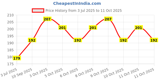 flipkart.com neutraved Paneer DODI | Paneer Doda | Paneer Ka Phool | Paneer Phool | Anti-Diabetic Seed neutraved Price History Graph from 3 Jul 2025 to 11 Oct 2025