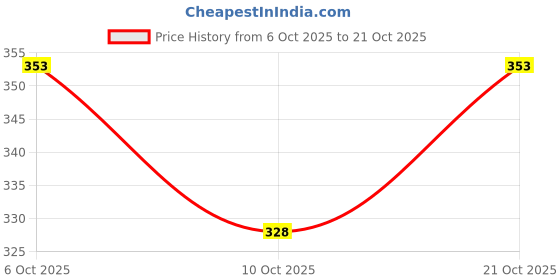 flipkart.com namo organics PANEER DODI PHOOL - 800 Gm - Paneer doda For Diabetes Seed namo organics Price History Graph from 6 Oct 2025 to 21 Oct 2025