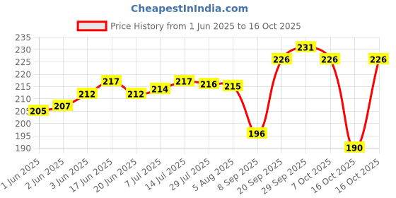 flipkart.com srishma Paneer Dodi Phool for Diabetes | Paneer Doda | Pure and Natural Seed srishma Price History Graph from 1 Jun 2025 to 16 Oct 2025