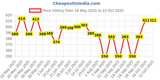 flipkart.com vahni paneer fool Seed vahni Price History Graph from 18 May 2025 to 22 Oct 2025