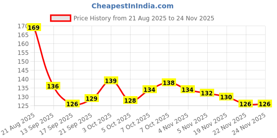 flipkart.com manani PANEER MAKER MOULD PLASTIC, SQUARE SHAPE PANEER MAKER Strainer manani Price History Graph from 21 Aug 2025 to 24 Nov 2025