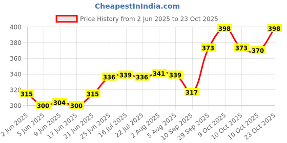 flipkart.com nature vit Paneer Phool, 1 Kg | Paneer Doda | Withania Coagulans Seed nature vit Price History Graph from 2 Jun 2025 to 23 Oct 2025