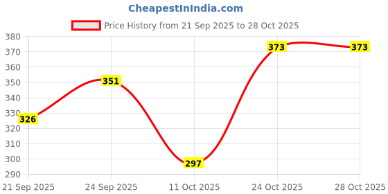 flipkart.com desi nushke Paneer phool for diabetes, paneer doda, paneer dodi, indian rennet Seed desi nushke Price History Graph from 21 Sep 2025 to 24 Oct 2025