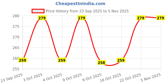 flipkart.com shudhveda Paneer Phool Herb for Diabetes Paneer Doda Seed shudhveda Price History Graph from 23 Sep 2025 to 3 Nov 2025