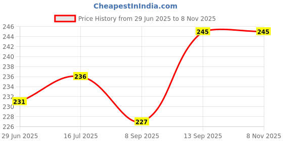 flipkart.com Panel Shop Xiaomi Redmi 8 Back Panel Price History Graph from 29 Jun 2025 to 8 Nov 2025