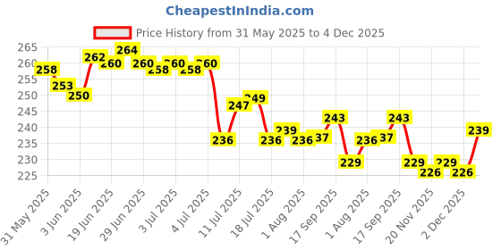 flipkart.com panel's Glass Grocery Container- 1000 ml panel's Price History Graph from 31 May 2025 to 4 Dec 2025