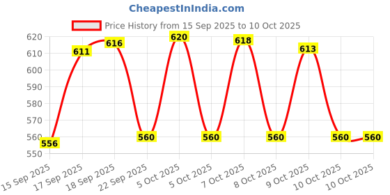flipkart.com panel's Glass Grocery Container - 1000 ml panel's Price History Graph from 15 Sep 2025 to 10 Oct 2025