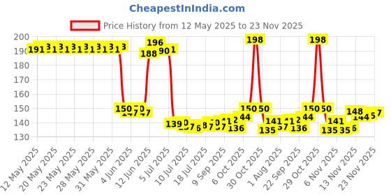 flipkart.com panel's Glass Grocery Container- 1100 ml panel's Price History Graph from 12 May 2025 to 23 Nov 2025