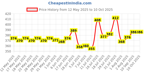 flipkart.com panel's Glass Grocery Container- 1100 ml panel's Price History Graph from 12 May 2025 to 10 Oct 2025
