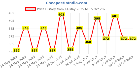 flipkart.com panel's Glass Grocery Container- 1100 ml panel's Price History Graph from 14 May 2025 to 14 Oct 2025