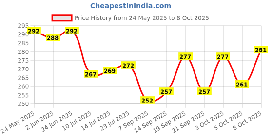 flipkart.com panel's Glass Grocery Container- 1100 ml panel's Price History Graph from 24 May 2025 to 8 Oct 2025