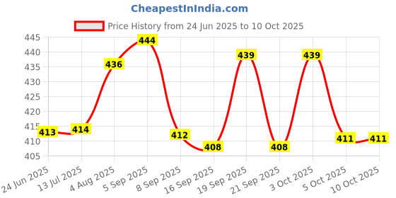 flipkart.com panel's Glass Grocery Container- 1100 ml panel's Price History Graph from 24 Jun 2025 to 10 Oct 2025