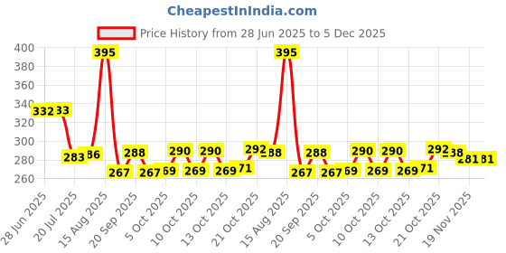 flipkart.com panel's Glass Grocery Container - 200 ml panel's Price History Graph from 28 Jun 2025 to 5 Dec 2025