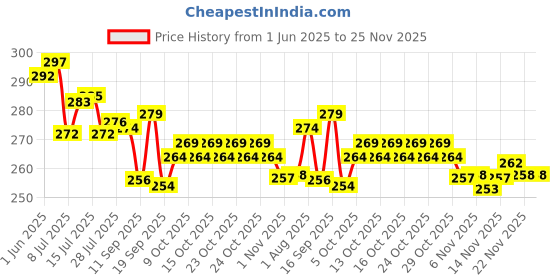 flipkart.com panel's Glass Grocery Container- 300 ml panel's Price History Graph from 1 Jun 2025 to 25 Nov 2025