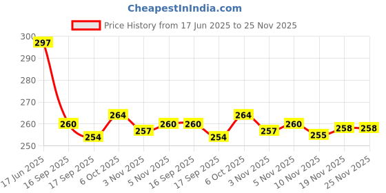 flipkart.com panel's Glass Grocery Container - 300 ml panel's Price History Graph from 17 Jun 2025 to 25 Nov 2025