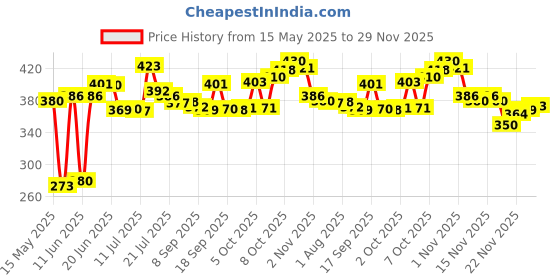 flipkart.com panel's Glass Grocery Container- 400 panel's Price History Graph from 15 May 2025 to 29 Nov 2025