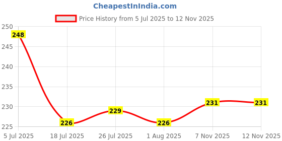 flipkart.com panel's Glass Grocery Container - 400 panel's Price History Graph from 5 Jul 2025 to 11 Nov 2025
