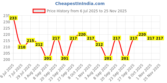 flipkart.com panel's Glass Grocery Container - 400 ml panel's Price History Graph from 6 Jul 2025 to 25 Nov 2025