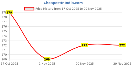 flipkart.com panel's Glass Grocery Container - 550 panel's Price History Graph from 17 Oct 2025 to 29 Nov 2025