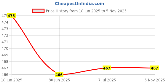 flipkart.com PanelZone Samsung Galaxy S10 Plus Back Panel Price History Graph from 18 Jun 2025 to 5 Nov 2025