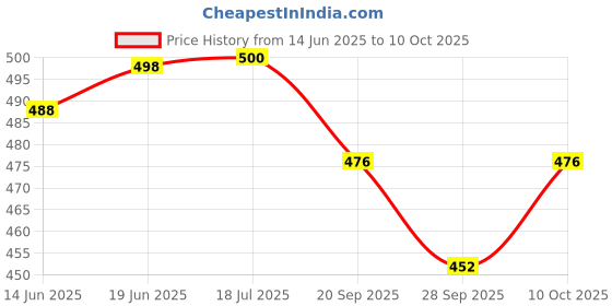 flipkart.com panfikh Combo Of 2 Yoga Mat Bag/Yoga Mat Carrier with Extra Large Size panfikh Price History Graph from 14 Jun 2025 to 10 Oct 2025