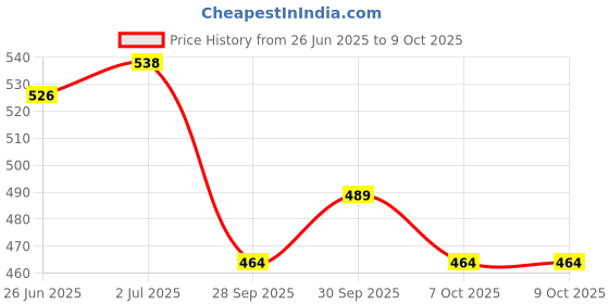 flipkart.com panfikh Swimming Bag for Adults and Kids Drawstring Backpack with Wet Pocket (Only Bag) panfikh Price History Graph from 26 Jun 2025 to 7 Oct 2025