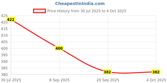 flipkart.com panhai P608KBLK101413 Loafers For Men panhai Price History Graph from 30 Jul 2025 to 4 Oct 2025
