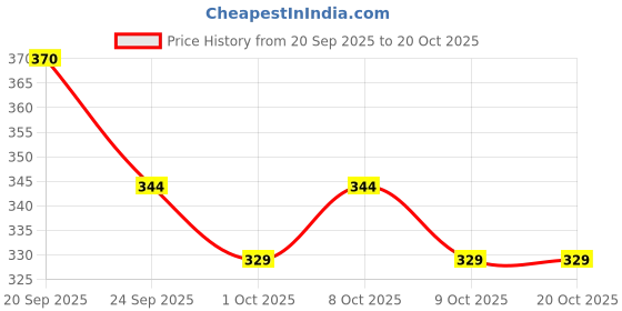 flipkart.com zlymo Pani rod and Water Proof and water heater for home electric water heater-IR313 2000 W Shock Proof Immersion Heater Rod zlymo Price History Graph from 20 Sep 2025 to 20 Oct 2025
