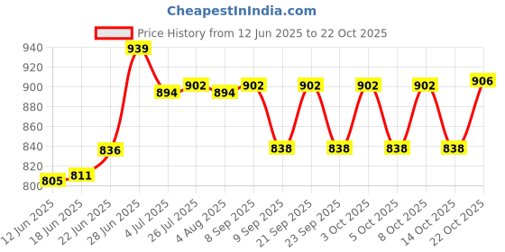 flipkart.com bharath agencies Paniarakkal 1 L capacity 18 cm diameter bharath agencies Price History Graph from 12 Jun 2025 to 22 Oct 2025
