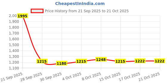 flipkart.com pigeon Paniarakkal 1.4 L capacity 22 cm diameter pigeon Price History Graph from 21 Sep 2025 to 20 Oct 2025