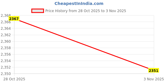 flipkart.com shery Paniarakkal with Lid 0.125 L capacity 23 cm diameter shery Price History Graph from 28 Oct 2025 to 3 Nov 2025