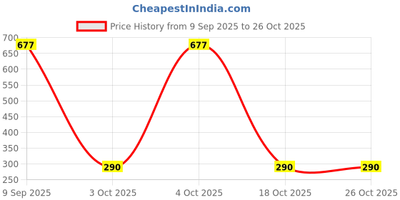 flipkart.com keya enterprise Paniarakkal with Lid 0.5 L capacity 23.5 cm diameter keya enterprise Price History Graph from 9 Sep 2025 to 26 Oct 2025