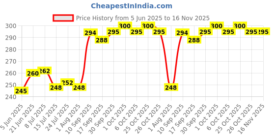 flipkart.com swarambh Paniarakkal with Lid 1 L capacity 23 cm diameter swarambh Price History Graph from 5 Jun 2025 to 15 Nov 2025