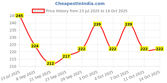 flipkart.com swarambh Paniarakkal with Lid 1 L capacity 23 cm diameter swarambh Price History Graph from 23 Jul 2025 to 14 Oct 2025