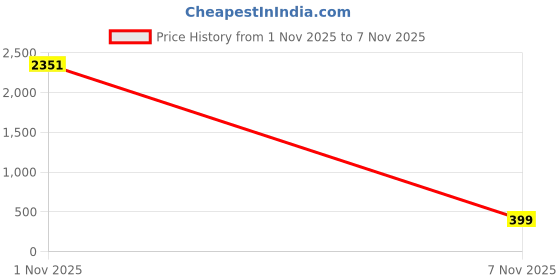 flipkart.com shery Paniarakkal with Lid 1 L capacity 23 cm diameter shery Price History Graph from 1 Nov 2025 to 7 Nov 2025