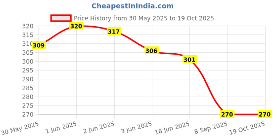 flipkart.com paniharee Women Regular Fit Black Polyester Trousers paniharee Price History Graph from 30 May 2025 to 18 Oct 2025