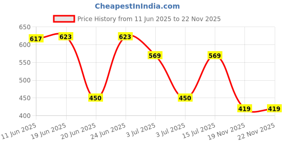 flipkart.com panihari collection Women Viscose Rayon Kurta Churidar Dupatta Set panihari collection Price History Graph from 11 Jun 2025 to 22 Nov 2025