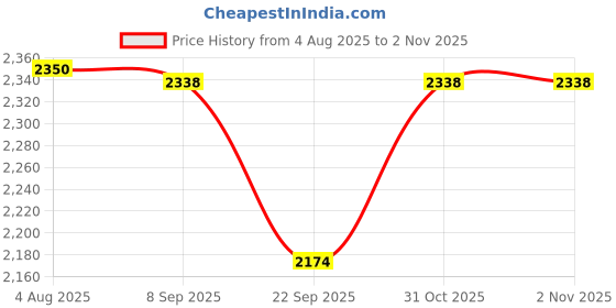 flipkart.com pigeon by pigeon Panini/Sandwich Griller with Non Stick Plates Grill pigeon by pigeon Price History Graph from 4 Aug 2025 to 2 Nov 2025