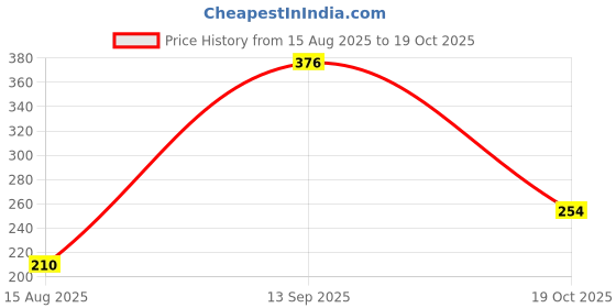 flipkart.com panipat surgicals PVC (Polyvinyl Chloride) Bathroom Mat panipat surgicals Price History Graph from 15 Aug 2025 to 19 Oct 2025